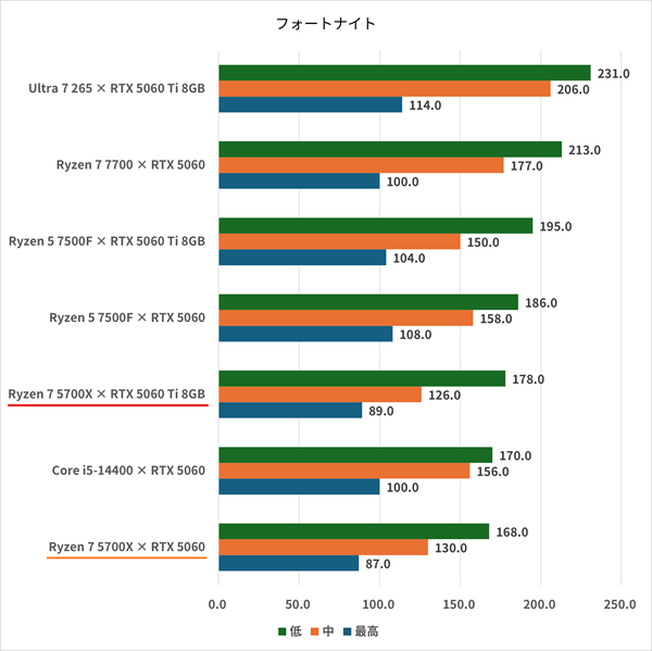 ryzen75700x-rtx5060ti8gb-fortnite