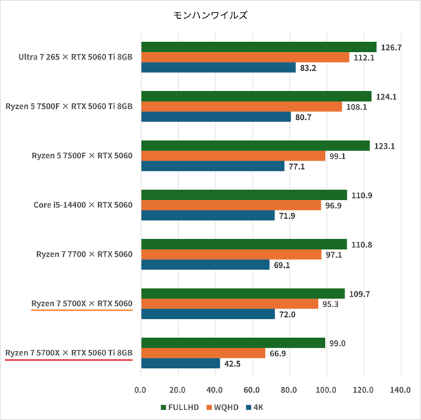 ryzen75700x-rtx5060ti8gb-monhunwilds