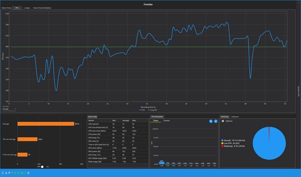 ryzen79800x3d-rx9070xt-fortnitetop