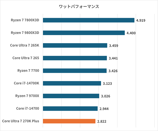 Core Ultra 7 270K Pluswattper.
