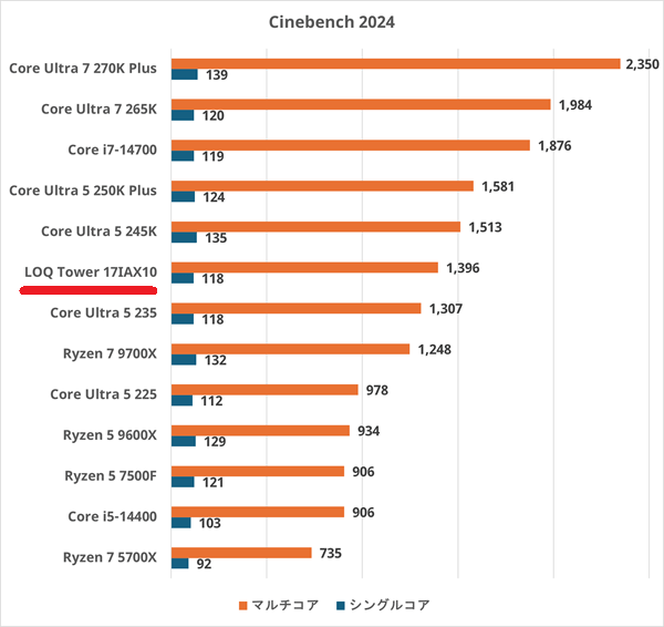 LOQ Tower 17IAX10-cinebench2024