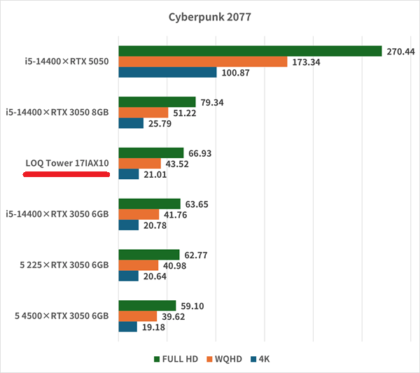 LOQ Tower 17IAX10-cyberpunk2077