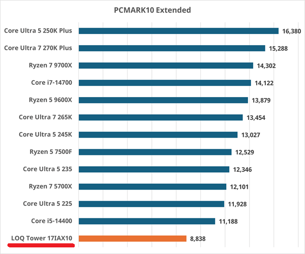 LOQ Tower 17IAX10-pcmark10